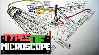 Types of Microscope | Classification of microscope | grouping of microscopes