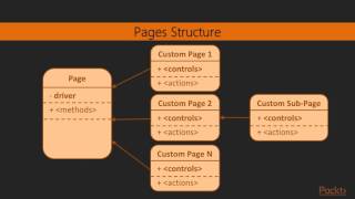 Automated UI Testing in Java : General Idea, Overview, and Main Design | packtpub.com