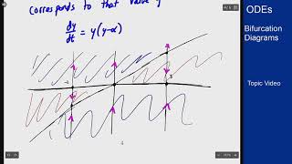 Differential Equations - Topic Video - Bifurcation Diagrams