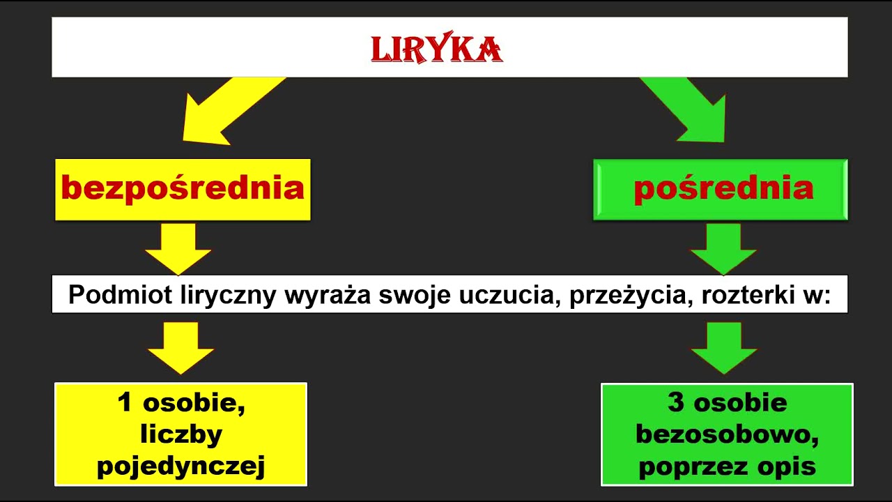 Liryka - Odmiany, Podmiot Liryczny, Gatunki Liryki, Przykłady Liryki ...