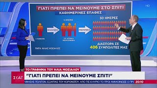 Ειδήσεις | Κορωνοϊός - Ελλάδα: 15 νεκροί - 94 νέα κρούσματα - 624 κρούσματα συνολικά | 22/03/2020