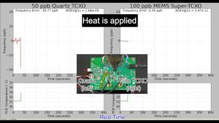 SiTime Elite Super-TCXO Dynamic Performance vs. Quartz TCXO