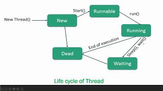 Multi Threading in Java Tamil Part 1 #placements #tamil #jobs #java #thread #oops #javatutorial