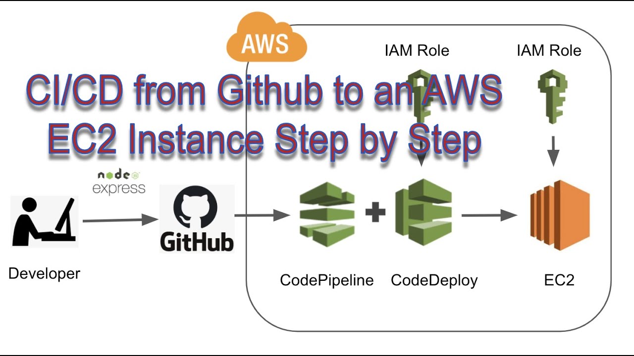 Ci Cd From Github To Aws Ec2 Step By Step Node Js Express Backend Api