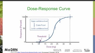 M3I MoDRN Toxicology Dose Response