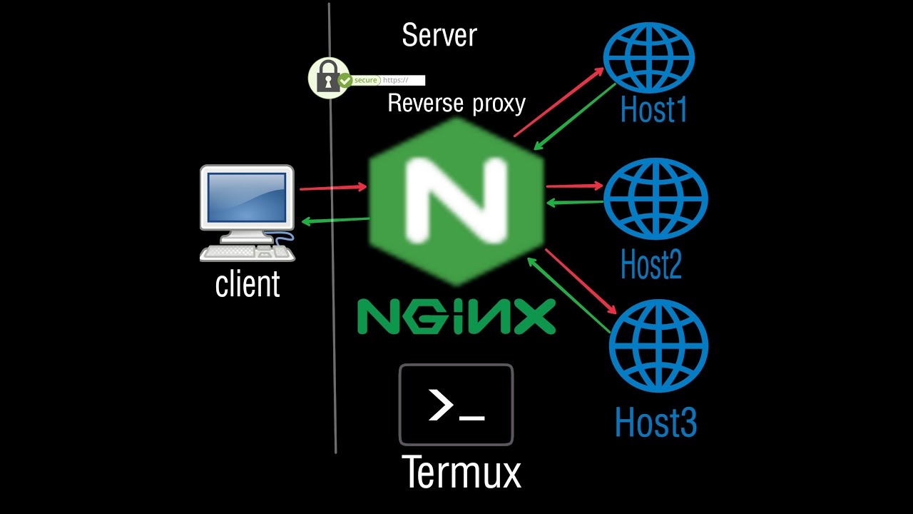 Nginx upstream host. Nginx. Установка nginx. KODEXPLORER.