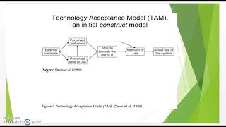 Technology Acceptance Model (TAM) Full Review