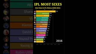 Most Sixes in IPL(2008-2021) #Shorts #ytshorts