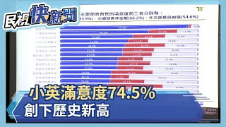 小英滿意度74.5% 創下歷史新高－民視新聞