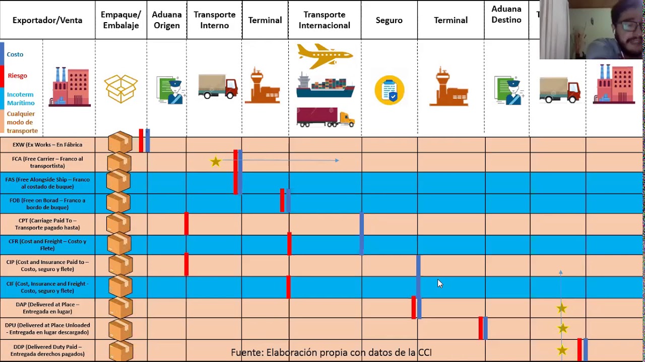 INCOTERMS 2020 - YouTube