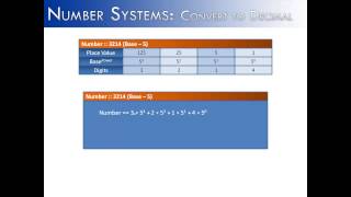 Number Systems Part 3: Any Base to Decimal Base (Java)