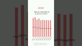 【調理師】ハローワークの求人件数の推移【2022/7】 #short