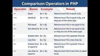 7. PHP & MySQL | Operators in PHP