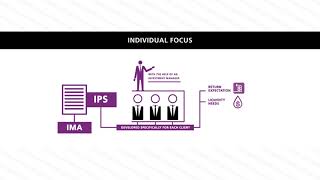 RF Smart Investor Series   Investment Management Account