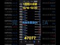 【railgunea】fx自動売買 1週間の成績12 16~12 20 shorts fx fx fx自動売買 自動売買 ea 投資 在宅ワーク 老後資金 副業 資産運用 稼げる副業