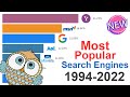 Most Popular Search Engines 1994 - 2022