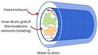 Government researchers reveal the future of laundry