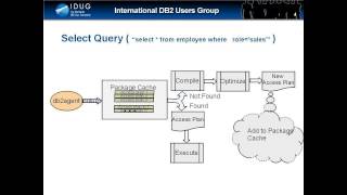 How Select and Update work - A beginners guide to DB2 internals