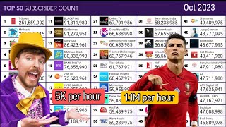 Top 50 Youtubers by subscribers updated version 2.0 with Ronaldo (2006-2030)