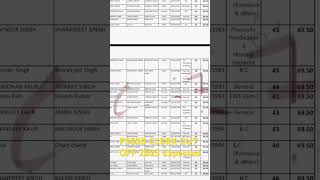 PSSSB Clerk Cut off 2023 Expected #psssbclerk #punjabjobs2023