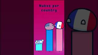 NUKES PER COUNTRY - Rush EEEEEEEEEEEEEEEEE #shorts #countryballs #animation