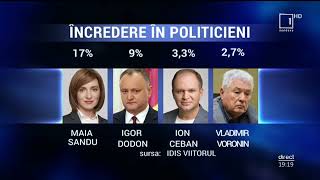 Mesager: Sondaj: Trei partide ar accede în Legislativ, dacă s-ar organiza alegeri noi