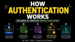 How does authentication work?