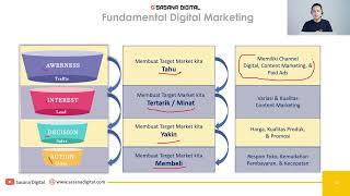 Belajar Fundamental Digital Marketing Untuk Merancang Strategi Promosi