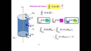 Champ électrostatique créé par un fil infini et uniformément chargé : Méthode du théorème de Gauss