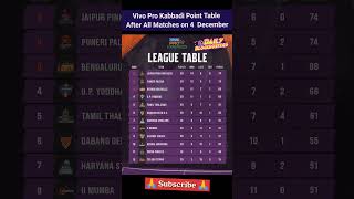 Vivo Pro Kabaddi Point Table After All Matches on 4 December 😎😎😍❤️🇮🇳#prokabaddi #trending #yt20 #pkl
