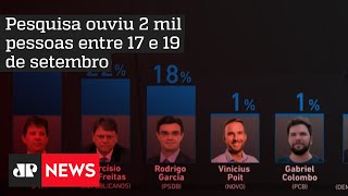 Pesquisa Ipec em São Paulo: Haddad 34%, Tarcísio 22%, e Rodrigo 18%