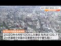 「2か月連続・主要都市で最高値」仙台の5月の消費者物価指数3.4％上昇『109.7』食料品や宿泊料含む教養娯楽などの価格上昇