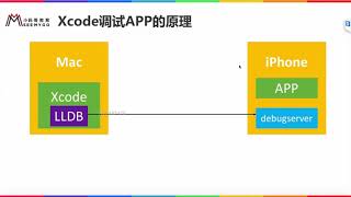 109 动态调试01 Xcode动态调试的原理