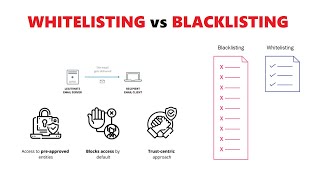 Whitelisting vs. Blacklisting in Cybersecurity Explained with Real Example #cybersecurity #blacklist