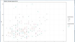 Scatterplot using ggplot2 in R[Two Numerical & Two Categorical]