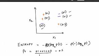 Decision Tree (weighted samples)