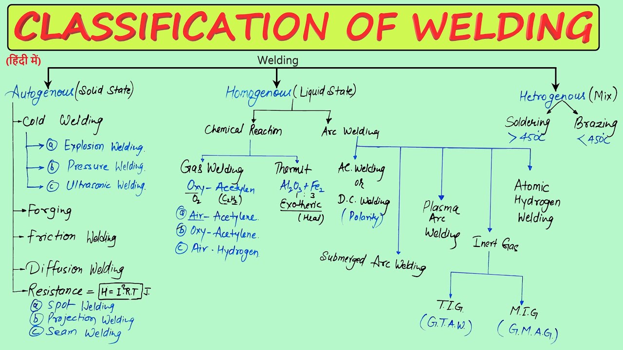 CLASSIFICATION OF WELDING PROCESS | TYPES OF WELDING PROCESS ...