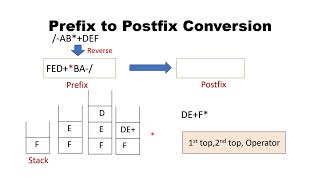 Prefix to Postfix Conversion | Data Structures | Tamil