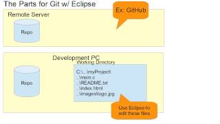 Git Overview: Git & Eclipse