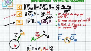 intéraction gravitationnelle 3eme