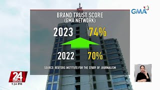 GMA Network, nakakuha ng pinakamataas na media brand trust score sa Digital News Report... | 24 Oras