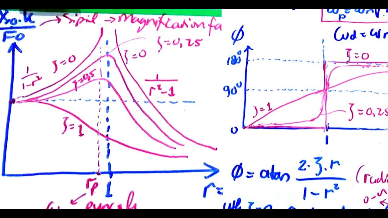 Kurva Frf Frequency Response Function Youtube