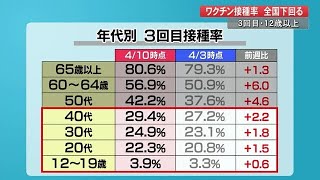 高知県の3回目ワクチン接種率　12歳以上49.9%　全国平均わずかに下回る　高齢者は8割超【高知】 (22/04/12 18:30)