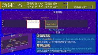 西班牙语动词时态（五）：陈述式 | Pretérito perfecto compuesto现在完成时 vs. Pretérito pluscuamperfecto过去完成时