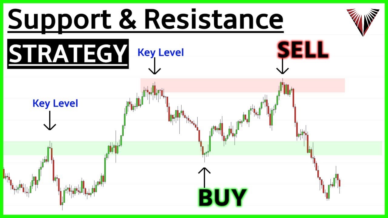 Beginners Guide To SUPPORT & RESISTANCE (A Simple Strategy That ...