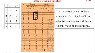 Dynamic Programming Cargo Loading Problem