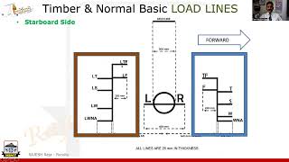 11. Stability - Part 7 - Timber Load lines