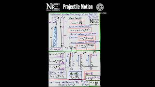 Kinematics formulas motion in a straight line #kinematics #physicsformulas #shorts #ytshorts