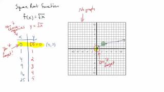 The Graphs of Basic Square Root and Cube Root Functions