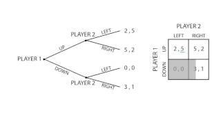 D.8 Subgame equilibrium | Game Theory - Microeconomics